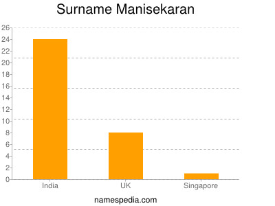 Surname Manisekaran