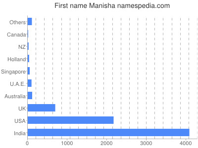 Given name Manisha