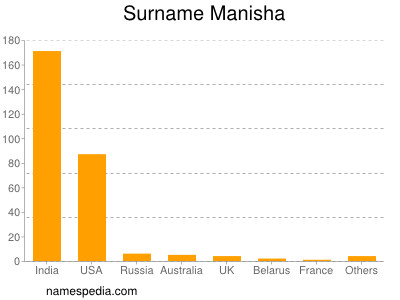 Surname Manisha