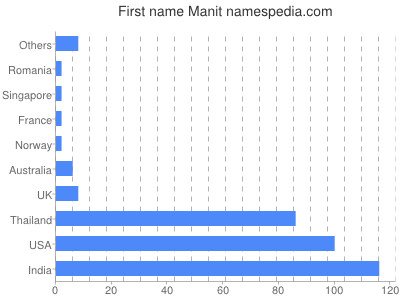 Given name Manit