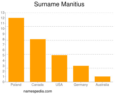 Surname Manitius