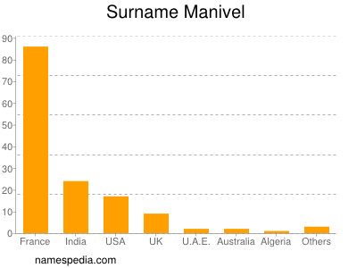 Surname Manivel