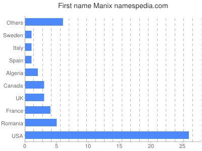 Given name Manix