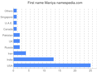 Given name Maniya