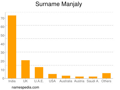 Surname Manjaly