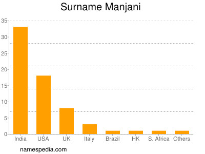 Surname Manjani