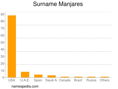 Surname Manjares