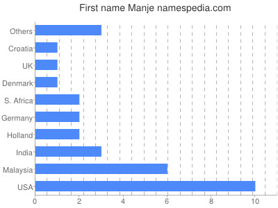 Given name Manje