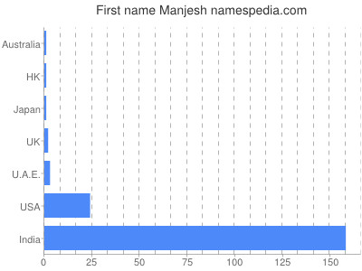 Given name Manjesh