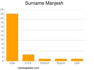 Surname Manjesh