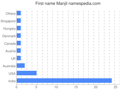 Given name Manjil