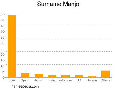 Surname Manjo