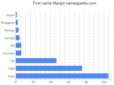 Given name Manjot