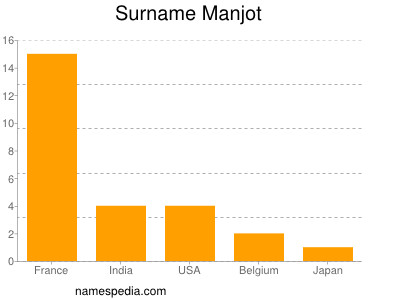 Surname Manjot
