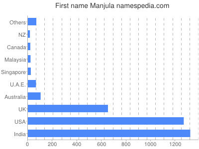 Given name Manjula