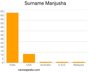 Surname Manjusha