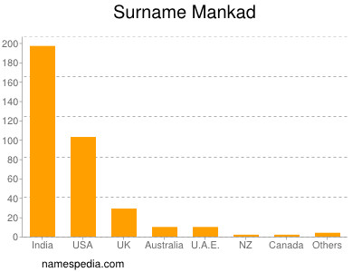 Surname Mankad