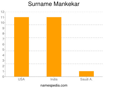 Surname Mankekar