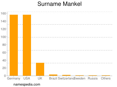 Surname Mankel