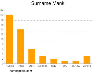 Surname Manki