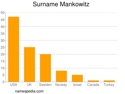 Surname Mankowitz
