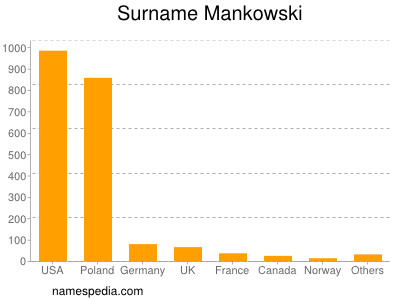 Surname Mankowski