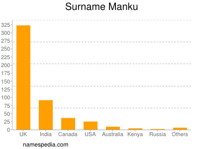 Surname Manku