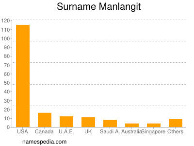 Surname Manlangit