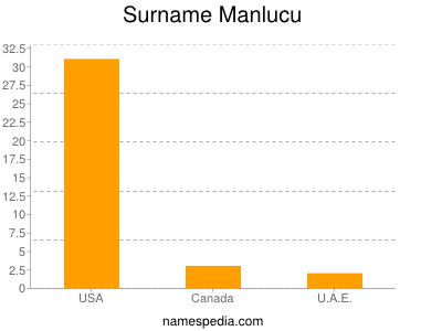 Surname Manlucu