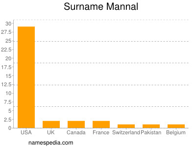 Surname Mannal