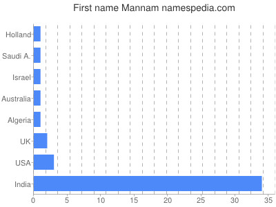 Given name Mannam