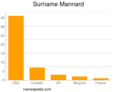 Surname Mannard