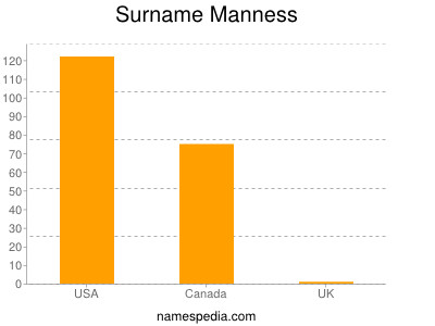 Surname Manness