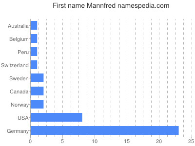 Given name Mannfred