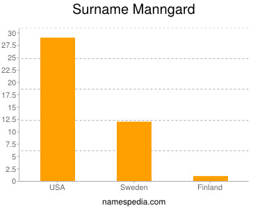 Surname Manngard