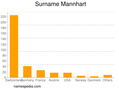 Surname Mannhart