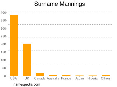 Surname Mannings