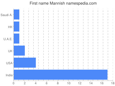 Given name Mannish