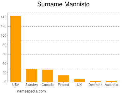 Surname Mannisto