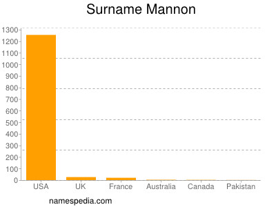 Surname Mannon