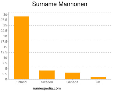 Surname Mannonen