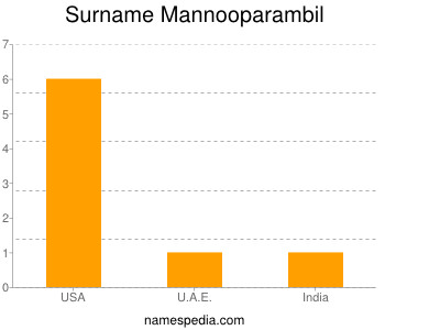 Surname Mannooparambil