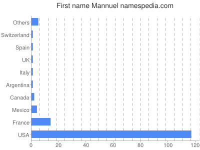 Given name Mannuel