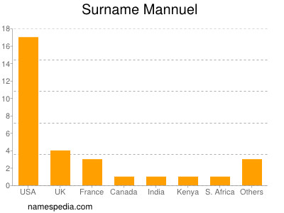Surname Mannuel
