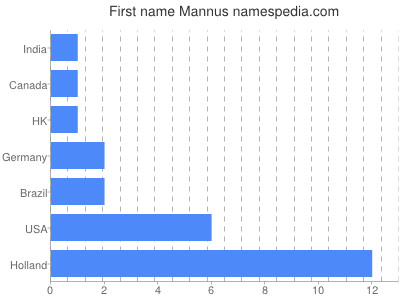 Given name Mannus