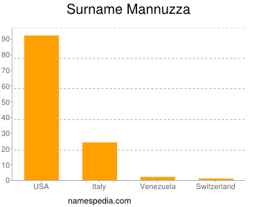 Surname Mannuzza