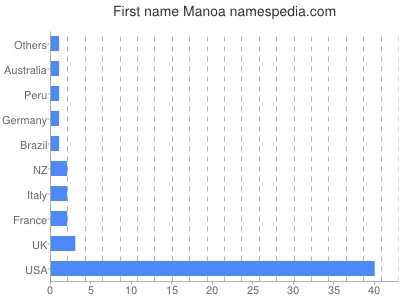 Given name Manoa