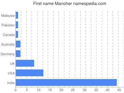 Given name Manoher