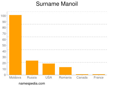 Surname Manoil