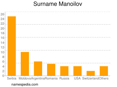 Surname Manoilov